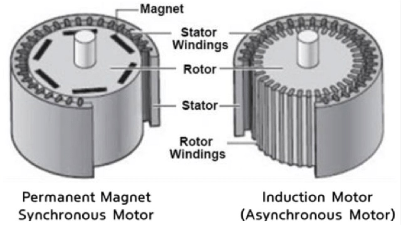 Induction vs Permanent Magnet Synchronous Motor - Pros & Cons