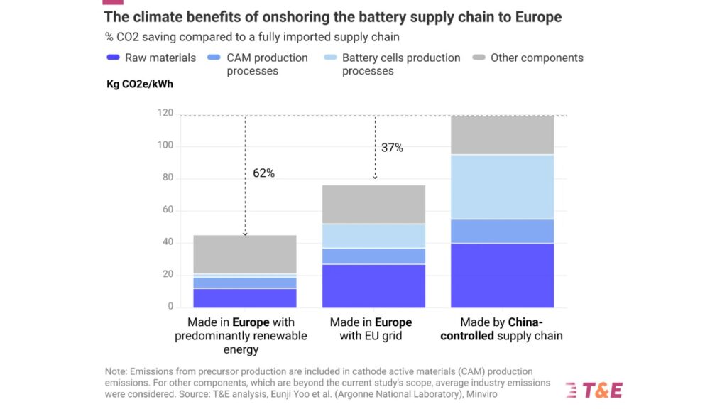 Europe-made EV Batteries Less Carbon Intensive Than Chinese