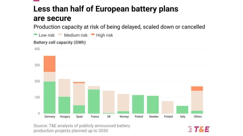 EV Battery Production Projects Planned at Risk