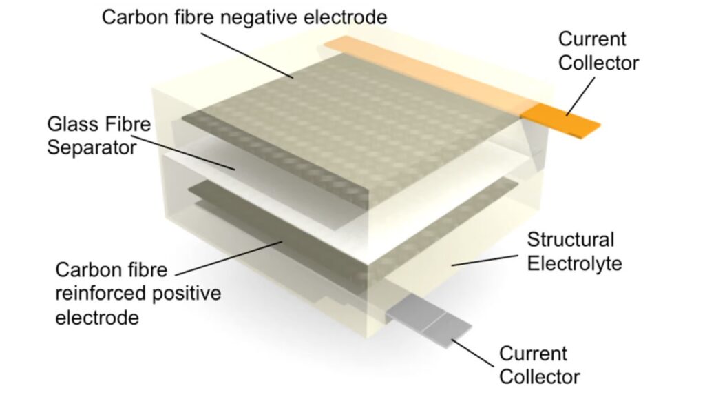 Carbon Fiber EV Battery Technology