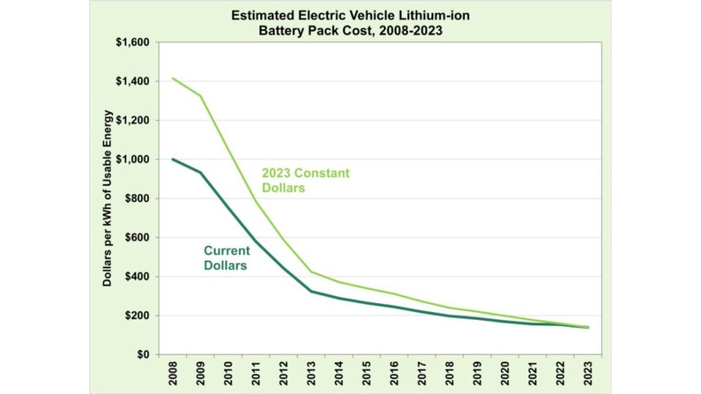 EV Battery Prices in 2023 in Comparison to 2008