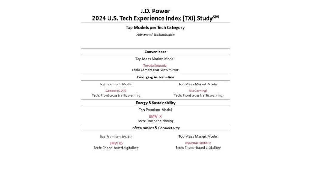 J.D. Power 2024 U.S. Tech Experience Index Study