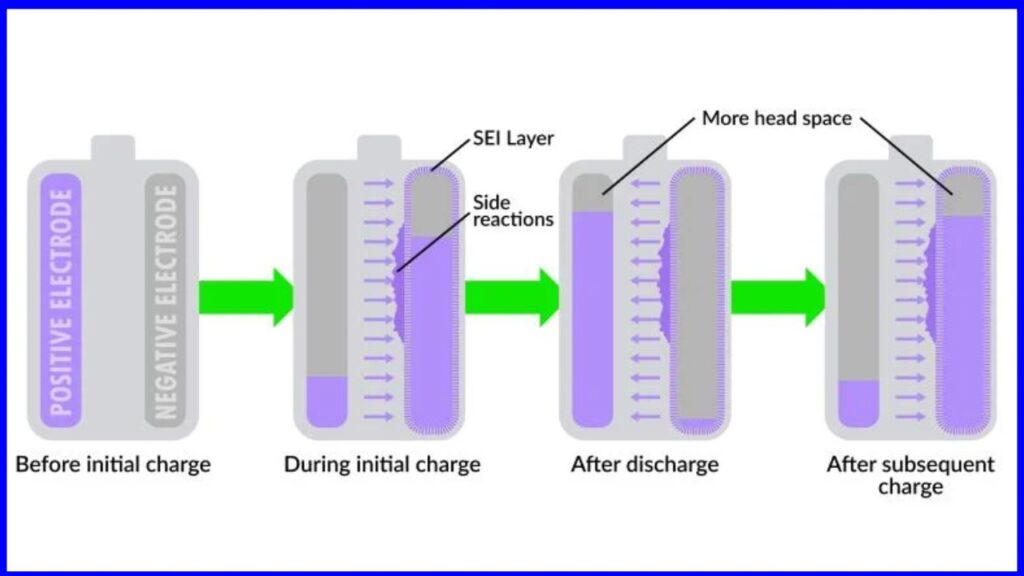 LFP Batteries with Increased Lifespan